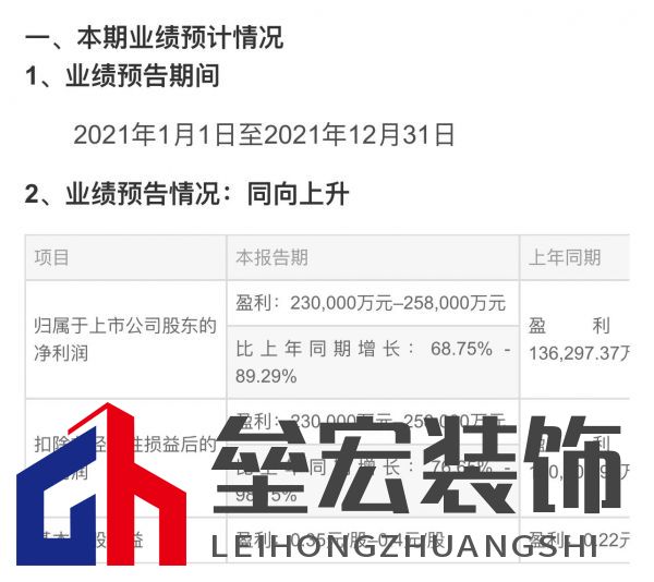 居然之家預(yù)計2021年凈利潤增68.75% 至89.29%