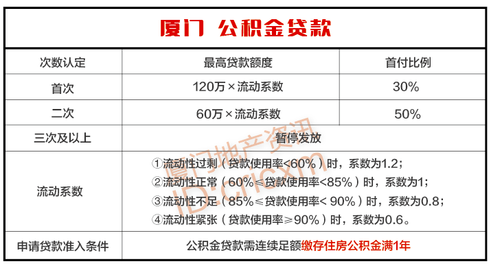 廈門(mén)裝修公積金貸款_廈門(mén)住房公積金裝修貸款_公積金廈門(mén)裝修貸款能貸多少