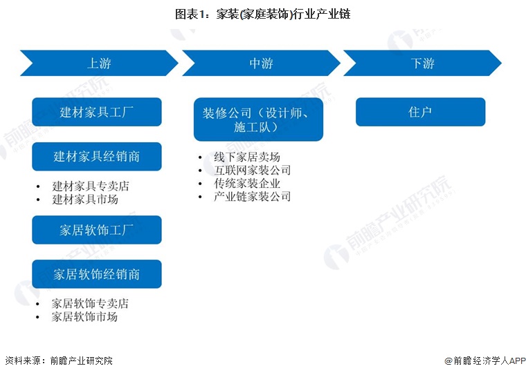 圖表1:家裝(家庭裝飾)行業(yè)產(chǎn)業(yè)鏈