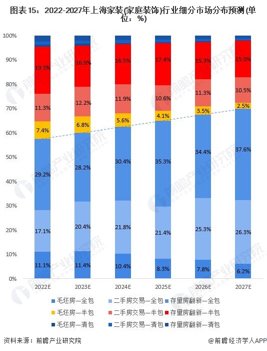 圖表15:2022-2027年上海家裝(家庭裝飾)行業(yè)細分市場分布預測(單位:%)