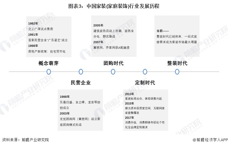 圖表3:中國家裝(家庭裝飾)行業(yè)發(fā)展歷程