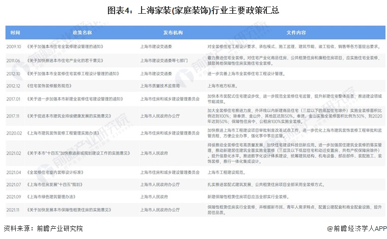 圖表4:上海家裝(家庭裝飾)行業(yè)主要政策匯總