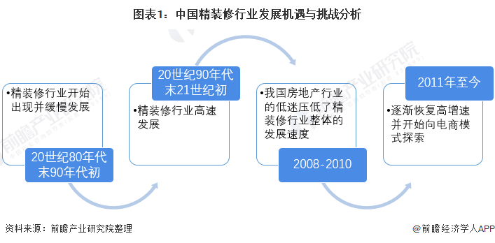 圖表1:中國精裝修行業(yè)發(fā)展機遇與挑戰(zhàn)分析