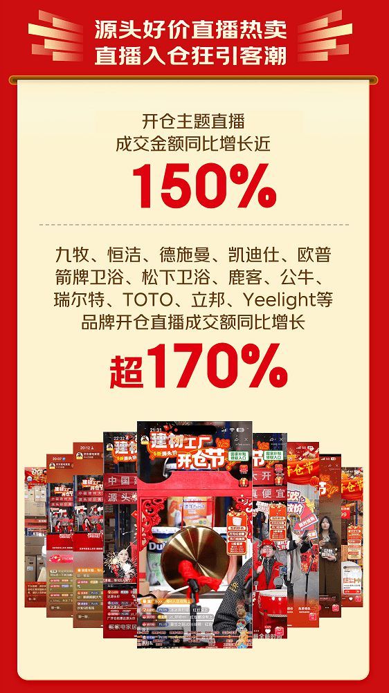 京東建材工廠開倉節(jié)300萬件源頭爆款熱銷 28小時(shí)成交額大增80%