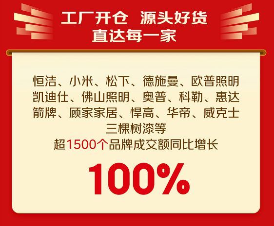 京東建材工廠開倉節(jié)300萬件源頭爆款熱銷 28小時(shí)成交額大增80%